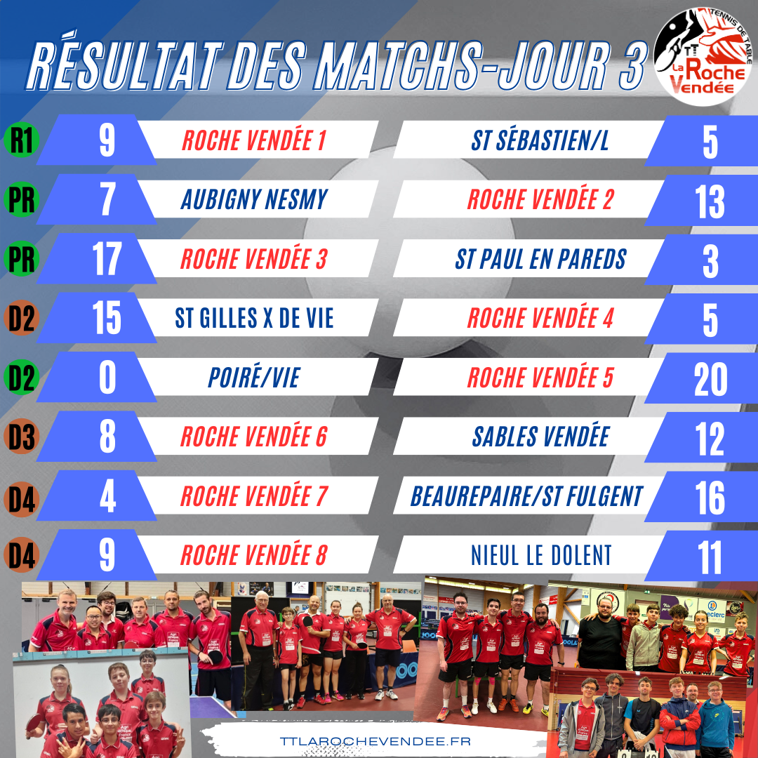 Les Résultats du week-end