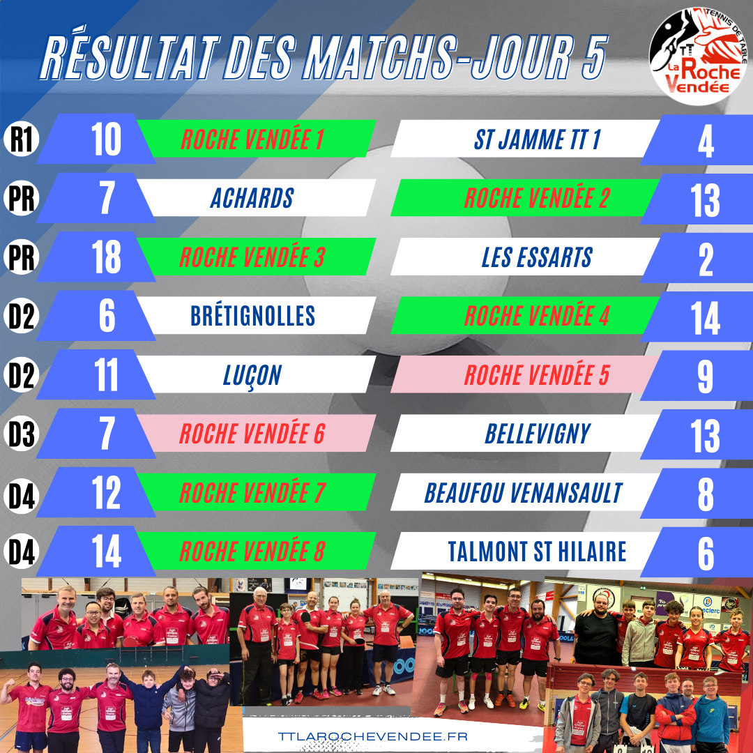 Les Résultats du week-end