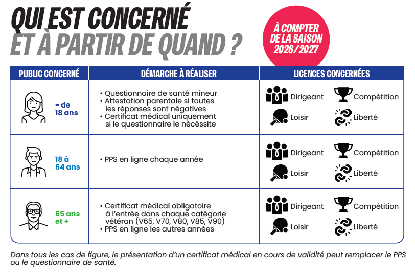 ÉVOLUTION DU RÉGLEMENT MÉDICAL DE LA FFTT : CRÉATION DU PARCOURS PRÉVENTION SANTÉ