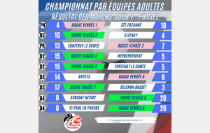 Résultats du week-end : Jour 1 - Phase 2